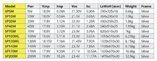 Picture of VOLTECH 140W 12V 7.85A SOLAR MODULE WITH J-BOX *SIZING IS SUBJECT TO CHANGE WITHOUT NOTICE*